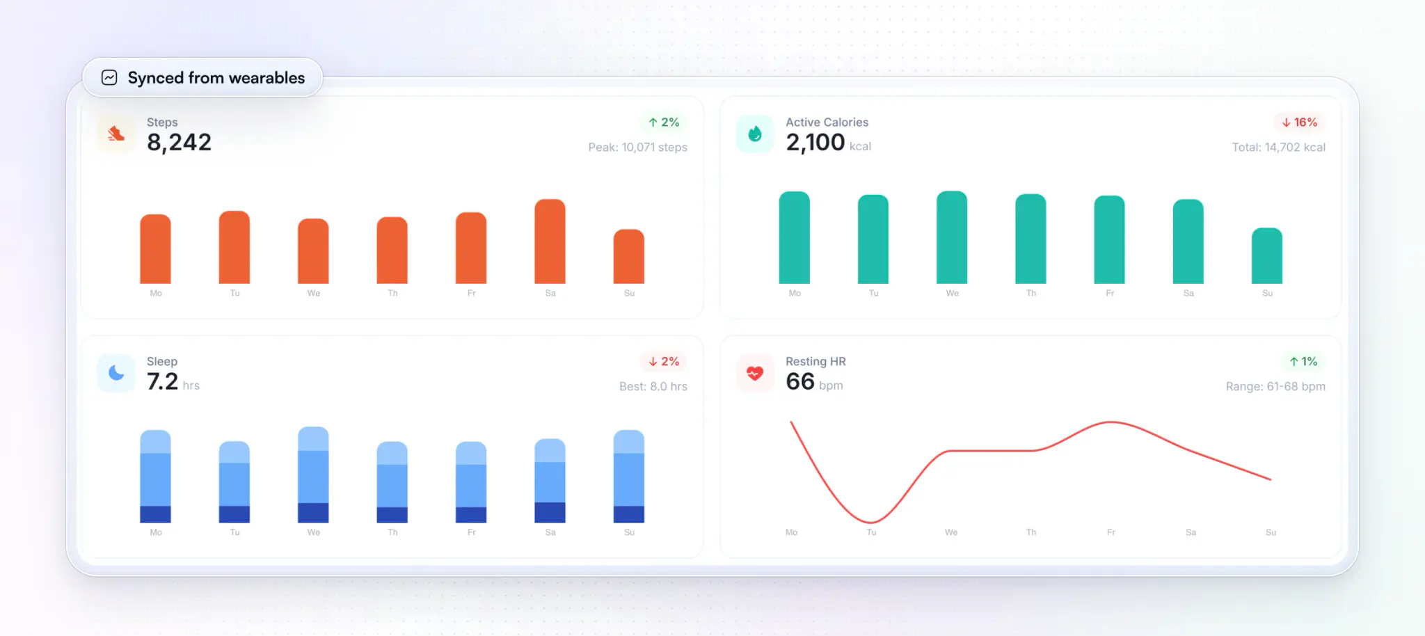 The Wearable tab of a client in HubFit's coach dashboard: steps at 8,242 a day, active calories at 2,100, sleep at 7.2 hours a night and a resting heart rate of 66, each charted for every day of the week