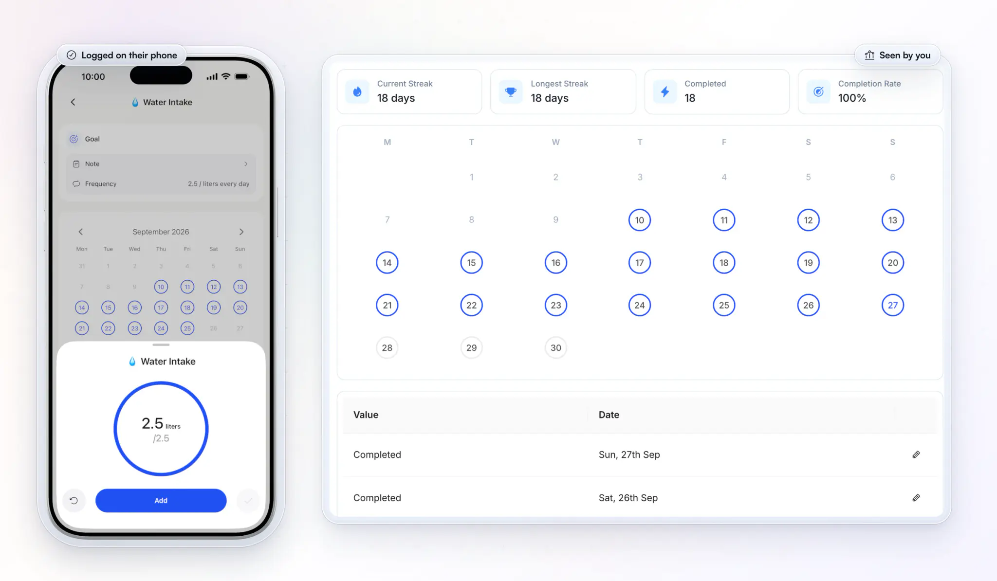 A client logging today's water in the HubFit app, the ring full at 2.5 of 2.5 liters, beside the coach's view of the same habit on the web: an 18-day current streak, 18 completed, a 100% completion rate, every logged day circled on the September calendar and each entry listed by date