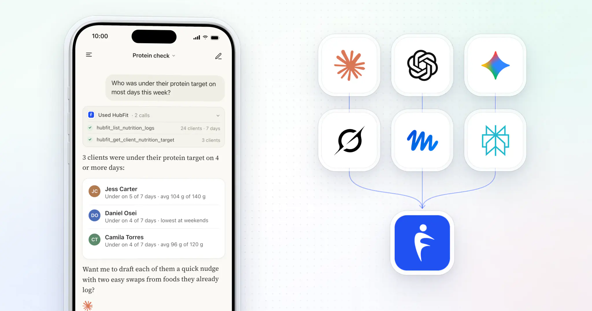 Claude on an iPhone answering "Who was under their protein target on most days this week?" from HubFit, beside the Claude, ChatGPT, Gemini, Grok, Muse and Perplexity marks, each connected to the HubFit app icon