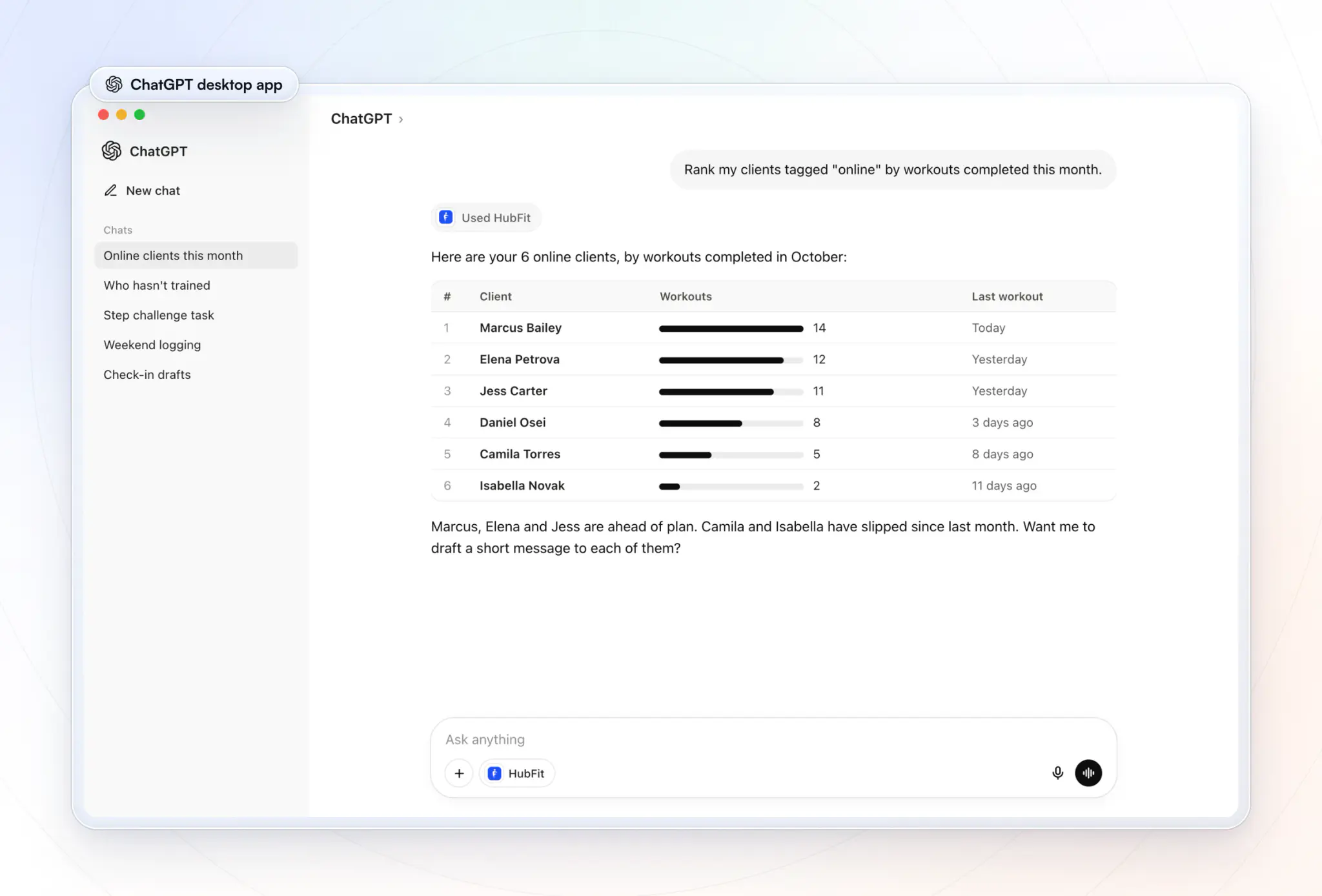 The ChatGPT desktop app with the connector on, answering "Rank my clients tagged online by workouts completed this month": six online clients ranked from Marcus Bailey with 14 workouts to Isabella Novak with 2, and an offer to message the two who slipped