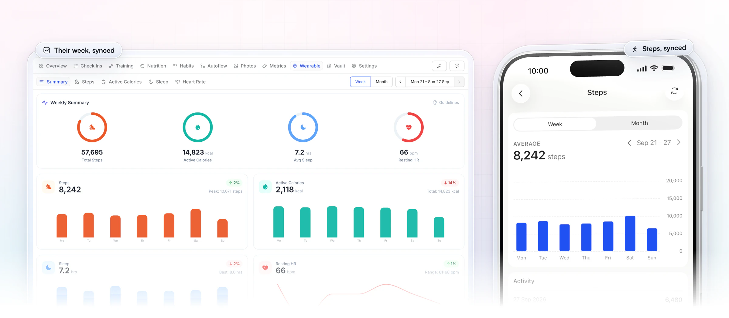 A client's wearable data in the coach's web app, a weekly summary of steps, active calories, sleep and resting heart rate synced from their wearable, beside the client app's steps screen averaging 8,242 a day for the week