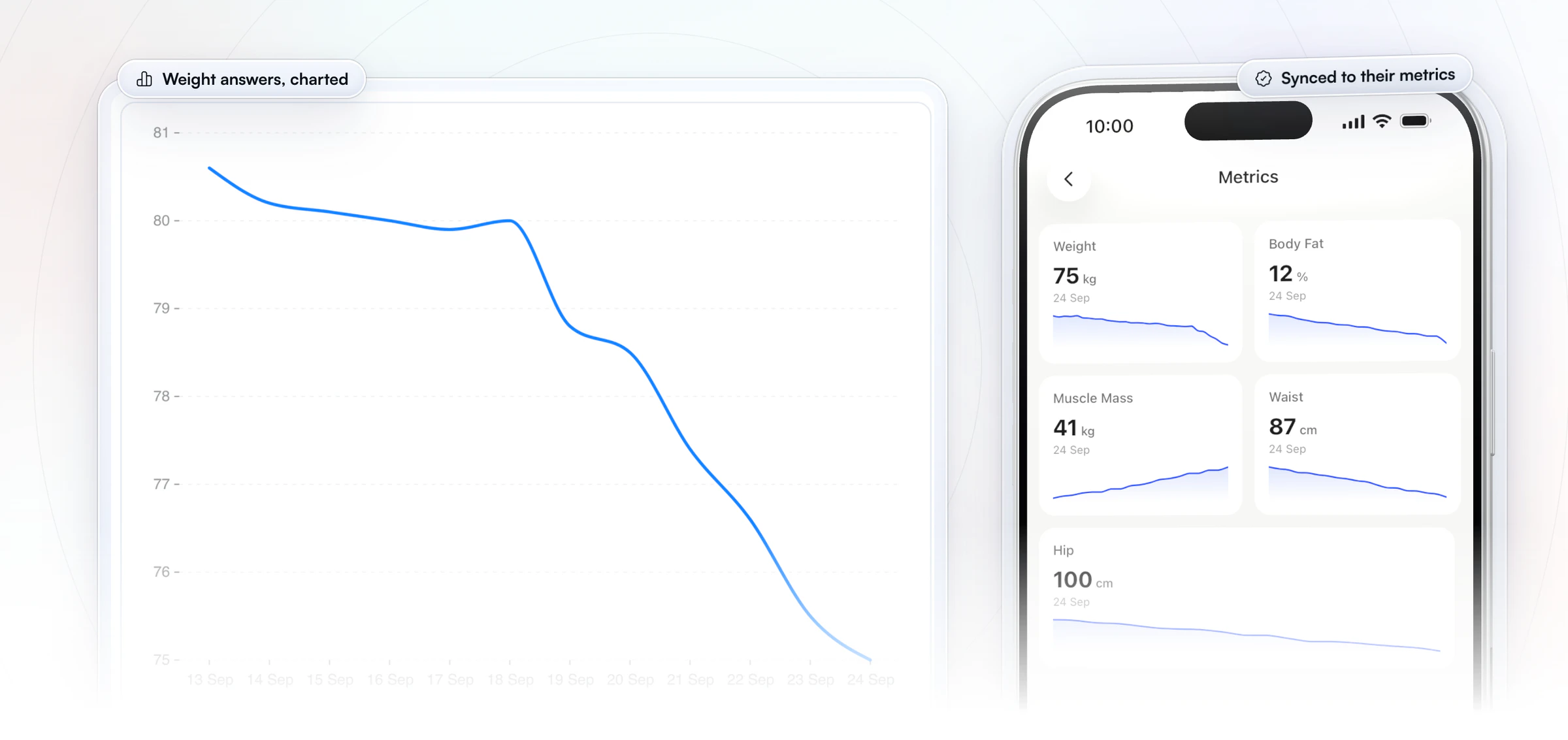 A client's weight answers charted for the coach over the last 14 days, falling from about 80.6 to 75 kg, beside the client's Metrics screen in the app with weight, body fat, muscle mass, waist and hip, each with its own trend