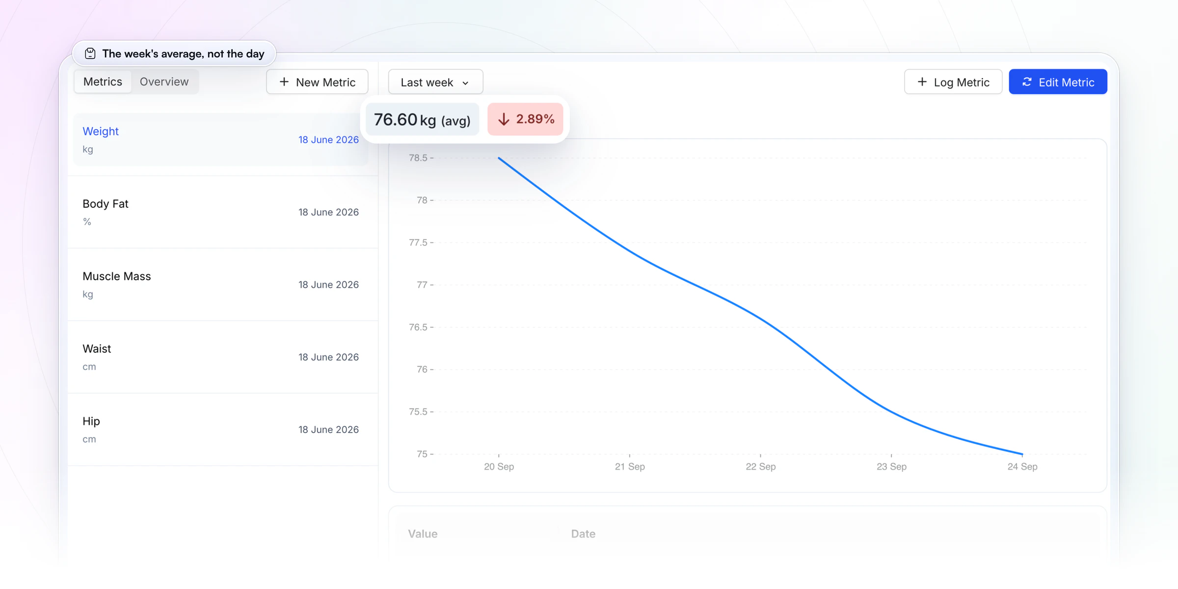 A client's Metrics tab in HubFit's coach dashboard: weight selected for the last week, an average of 76.60 kg and down 2.89% lifted out, the daily weigh-ins from 20 to 24 September charted as one falling line, and the entries listed under it