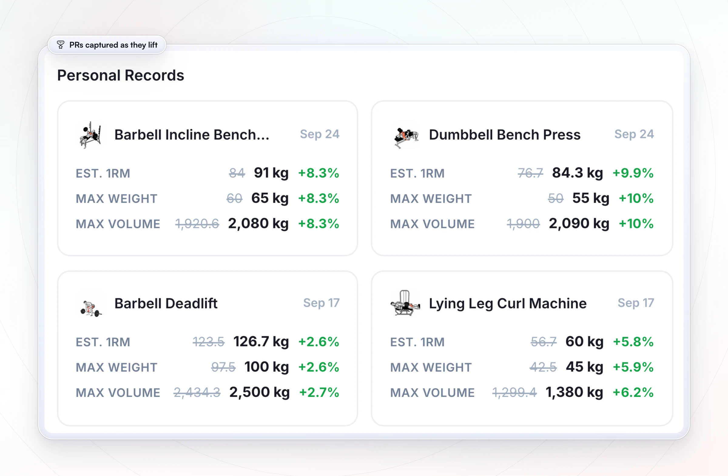 A member's Personal Records on the HubFit web dashboard: the estimated 1RM, max weight and max volume for the incline bench, dumbbell bench press, deadlift and leg curl, each with the old best crossed out and the gain in green