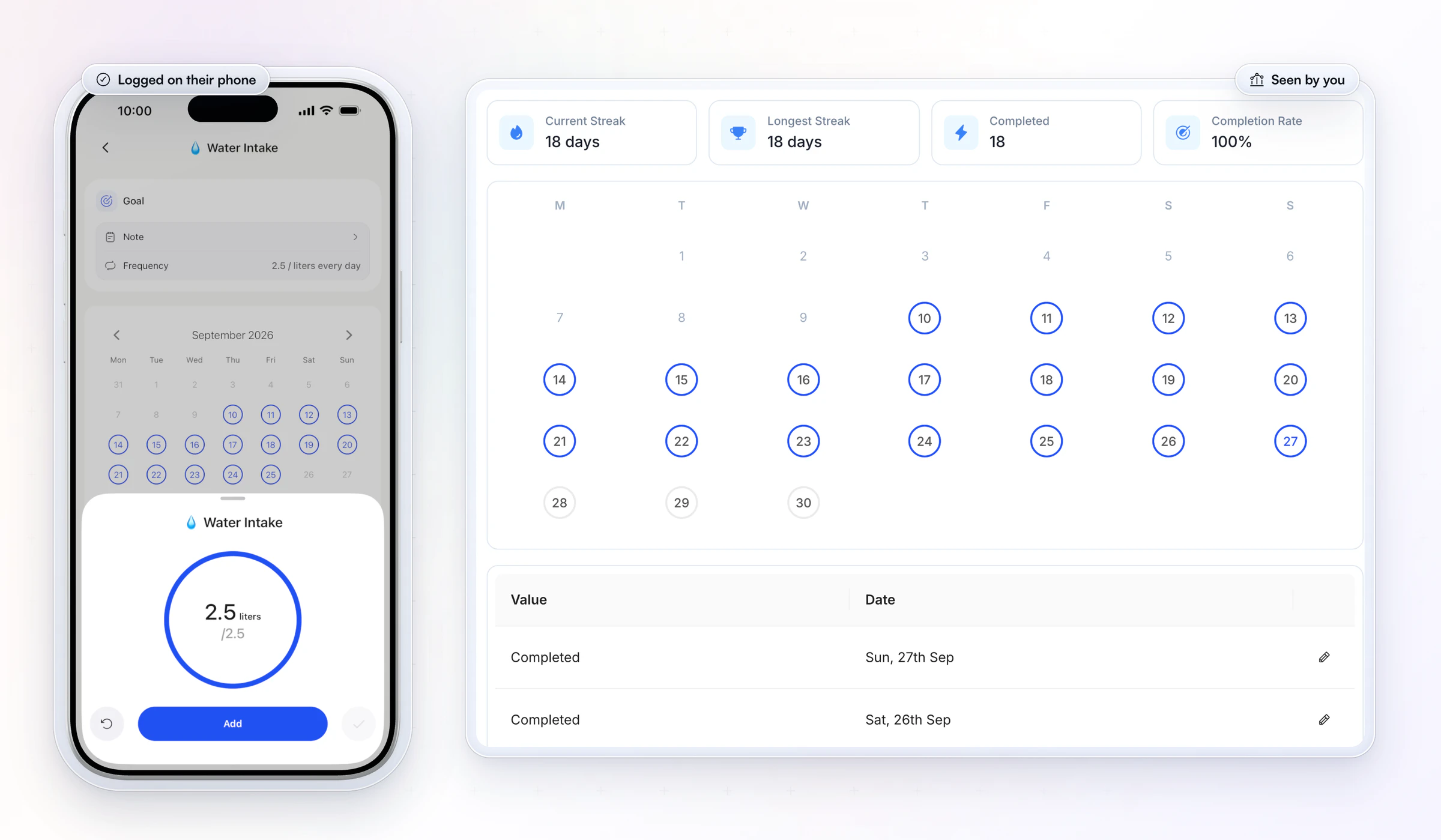 A client logging today's water in the HubFit app, the ring full at 2.5 of 2.5 liters, beside the coach's view of the same habit on the web: an 18-day current streak, 18 completed, a 100% completion rate, every logged day circled on the September calendar and each entry listed by date