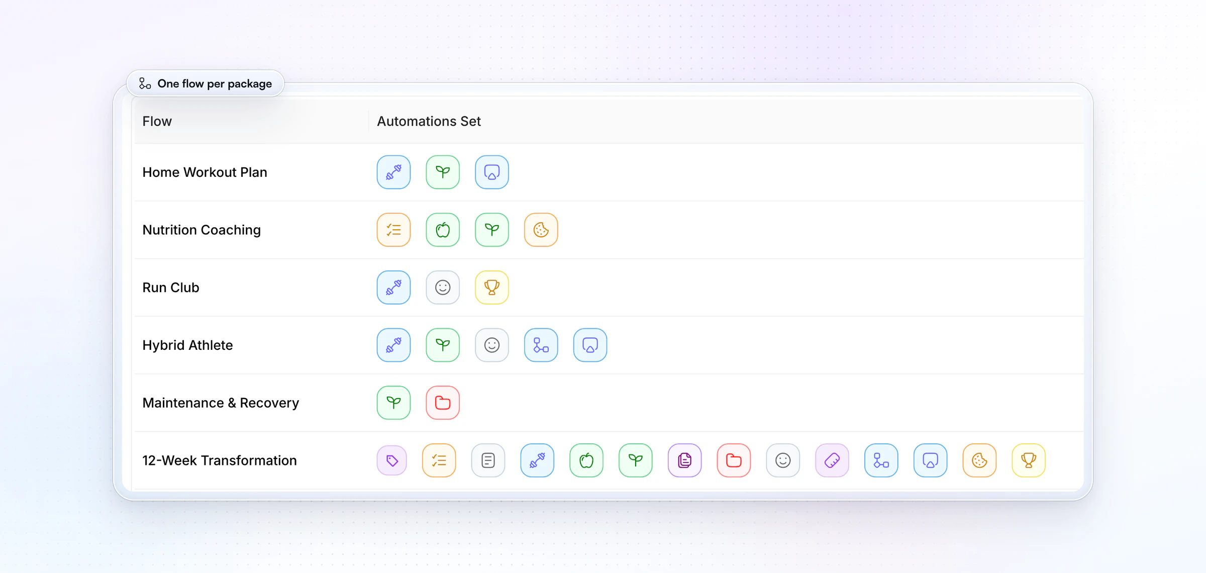A coach's Onboarding Flows on the web, one per package or goal, from Home Workout Plan and Nutrition Coaching to Run Club, Hybrid Athlete and 12-Week Transformation, each with the set of automations a new client gets