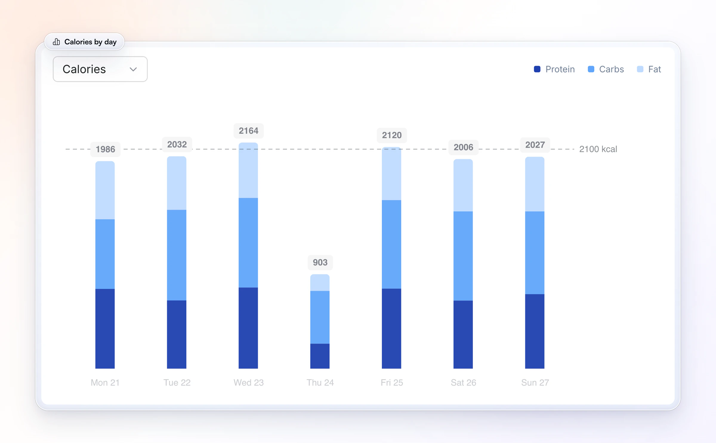A demo client's week in HubFit's nutrition logger: daily calories from 903 to 2,164 against a 2,100 kcal goal line, each bar split into protein, carbs and fat