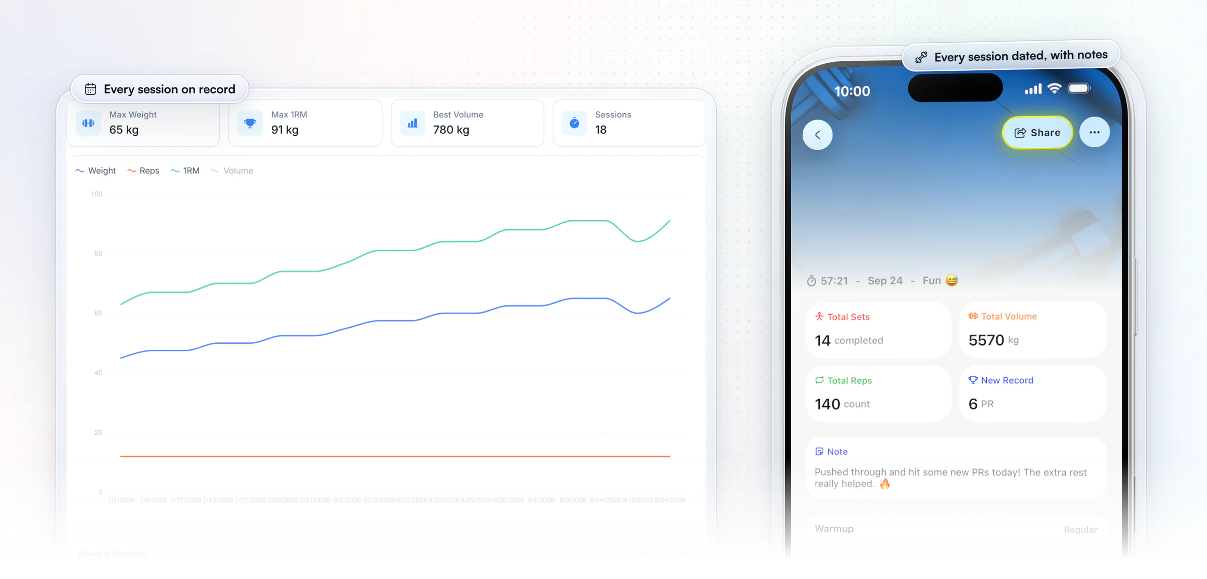 A client's exercise history on the web: max weight, max 1RM, best volume and 18 sessions, with a chart of their weight and 1RM by date, beside the client's completed workout in the app on an iPhone, dated Sep 24, with 14 sets, 140 reps, 6 PRs and their note about the session