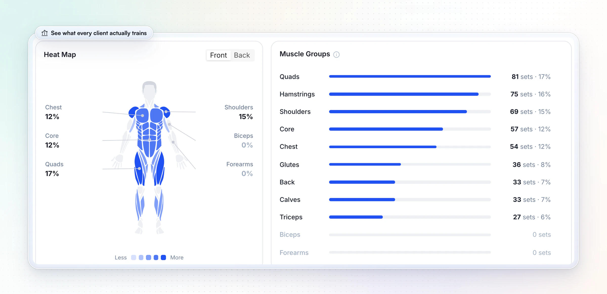 A client's training statistics on the web: a body heat map of the muscles trained and the sets per muscle group over the last 30 days, quads, hamstrings and shoulders highest