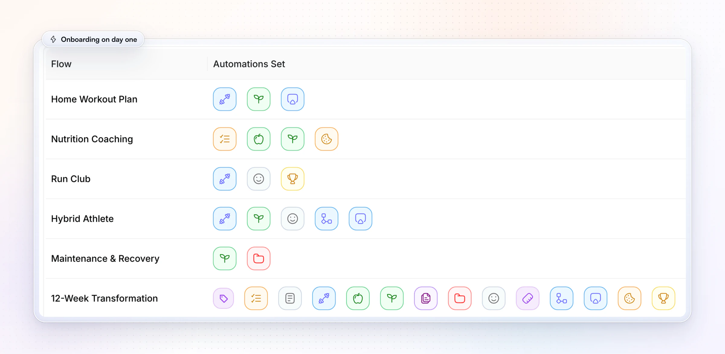 The Onboarding Flow page on the coach's desktop: flows such as Home Workout Plan, Nutrition Coaching, Run Club, Hybrid Athlete and 12-Week Transformation, each with icons for the programs, plans, habits, check-ins and other items it assigns